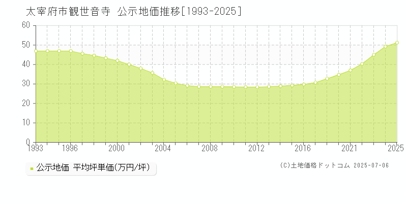 観世音寺(太宰府市)の公示地価推移グラフ(坪単価)[1993-2025年]