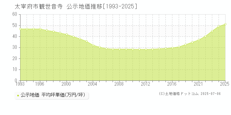 太宰府市観世音寺の地価公示推移グラフ 