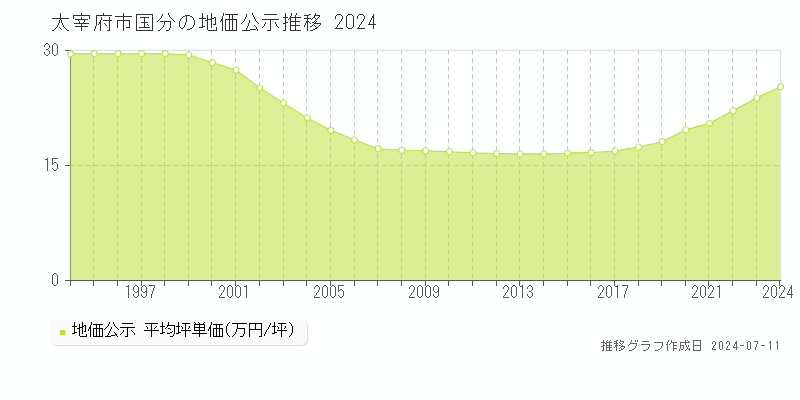 太宰府市国分の地価公示推移グラフ 