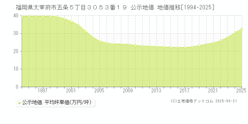 福岡県太宰府市五条５丁目３０５３番１９ 公示地価 地価推移[1994-2025]