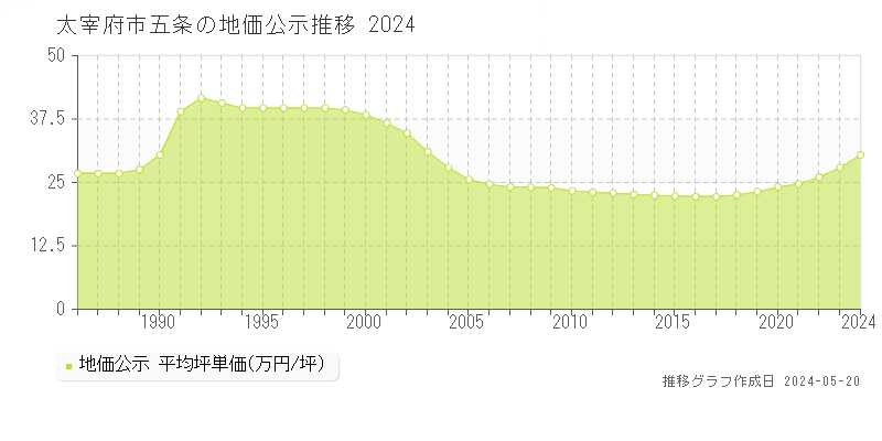太宰府市五条の地価公示推移グラフ 