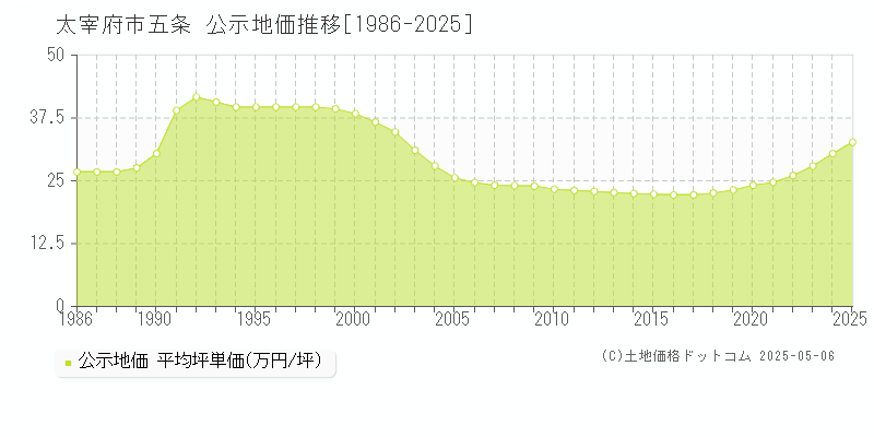 五条(太宰府市)の公示地価推移グラフ(坪単価)[1986-2025年]