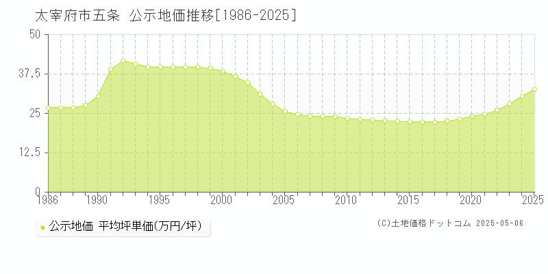 太宰府市五条の地価公示推移グラフ 