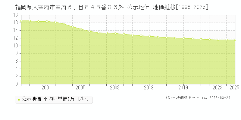 福岡県太宰府市宰府６丁目８４８番３６外 公示地価 地価推移[1998-2025]