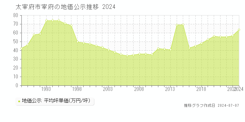 太宰府市宰府の地価公示推移グラフ 