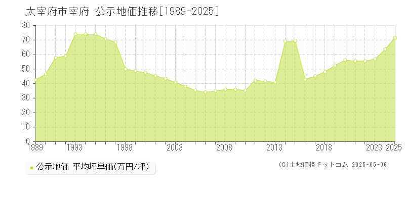 宰府(太宰府市)の公示地価推移グラフ(坪単価)[1989-2025年]