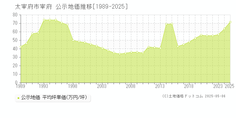 太宰府市宰府の地価公示推移グラフ 