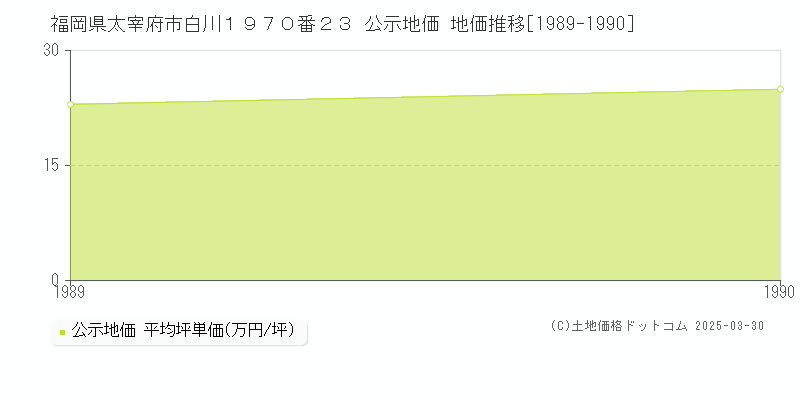 福岡県太宰府市白川１９７０番２３ 公示地価 地価推移[1989-1990]