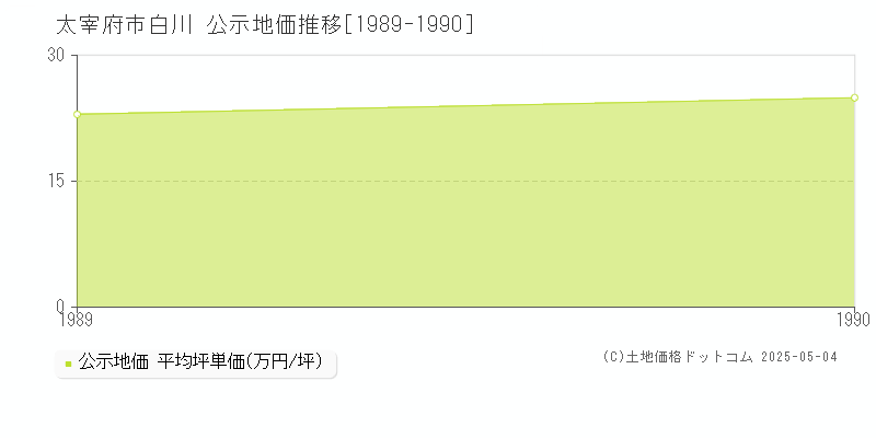 白川(太宰府市)の公示地価推移グラフ(坪単価)[1989-1990年]