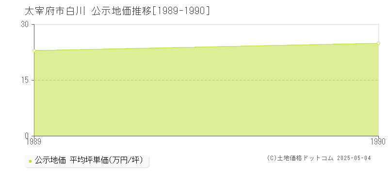 太宰府市白川の地価公示推移グラフ 