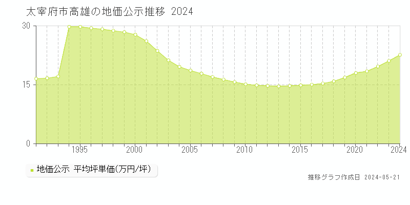 太宰府市高雄の地価公示推移グラフ 