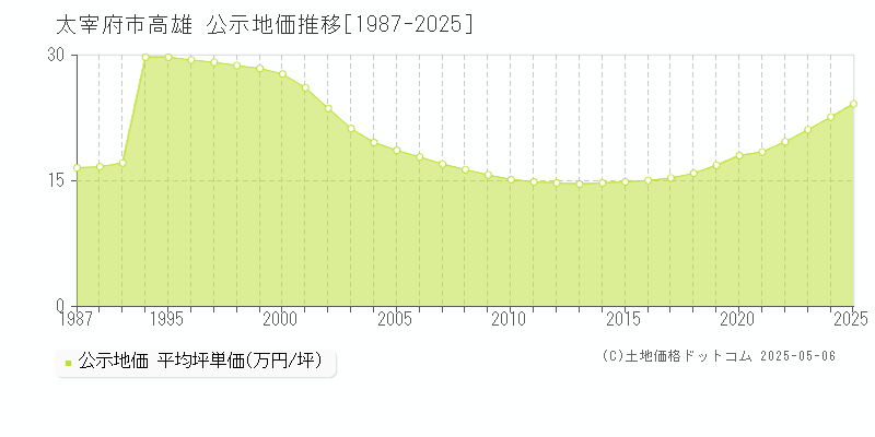 高雄(太宰府市)の公示地価推移グラフ(坪単価)[1987-2025年]