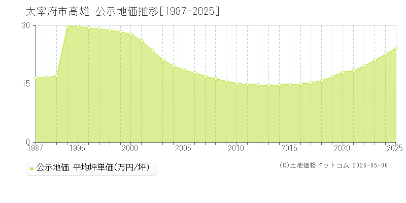 太宰府市高雄の地価公示推移グラフ 