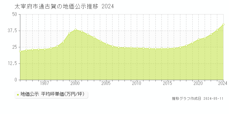 太宰府市通古賀の地価公示推移グラフ 