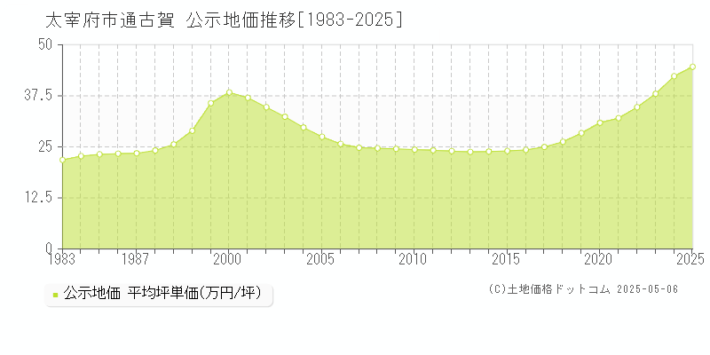 通古賀(太宰府市)の公示地価推移グラフ(坪単価)[1983-2025年]