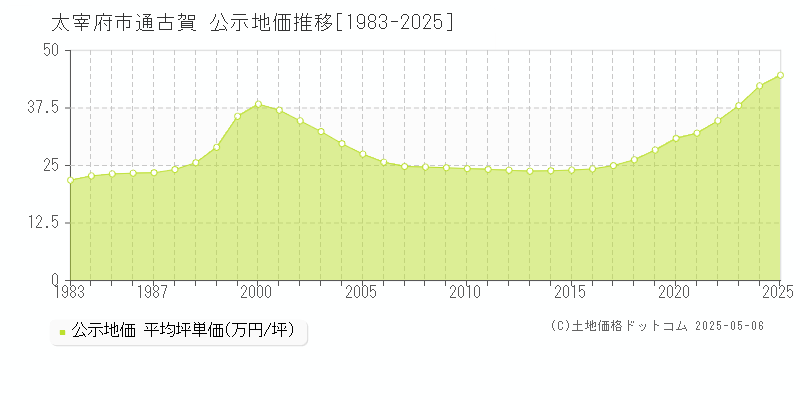 太宰府市通古賀の地価公示推移グラフ 