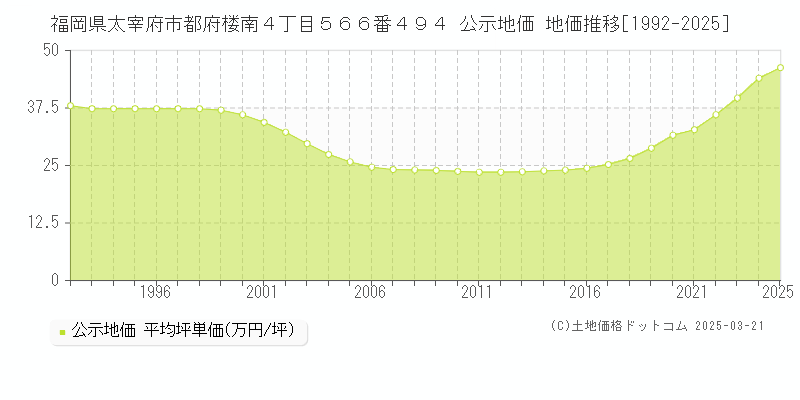 福岡県太宰府市都府楼南４丁目５６６番４９４ 公示地価 地価推移[1992-2025]