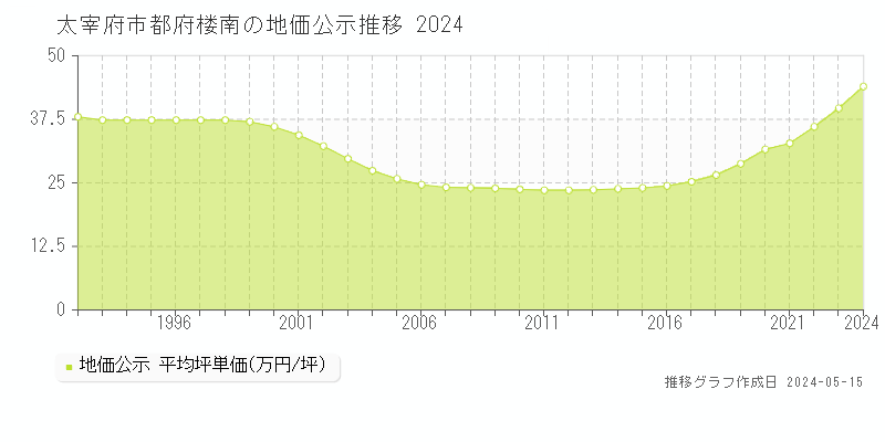太宰府市都府楼南の地価公示推移グラフ 