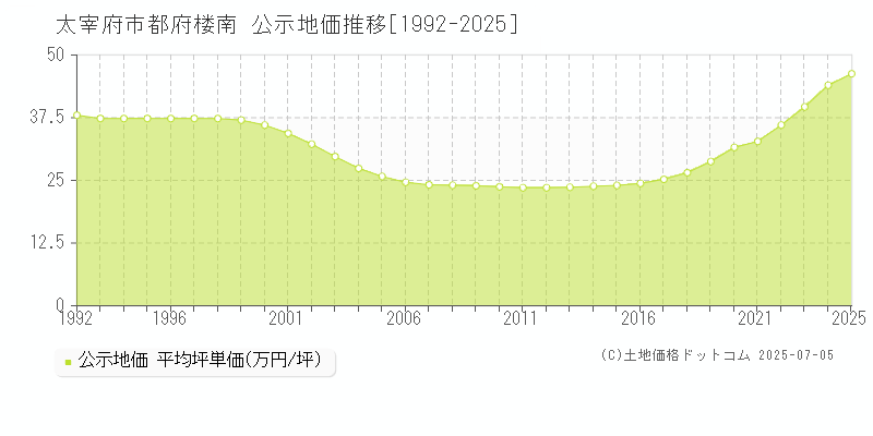 都府楼南(太宰府市)の公示地価推移グラフ(坪単価)[1992-2025年]