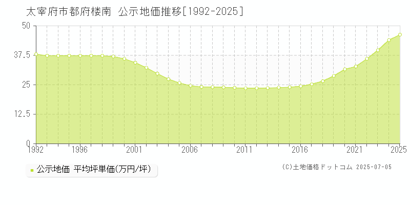 太宰府市都府楼南の地価公示推移グラフ 