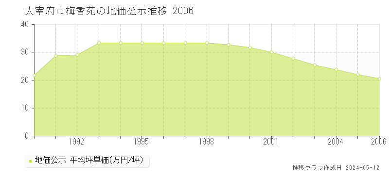 太宰府市梅香苑の地価公示推移グラフ 