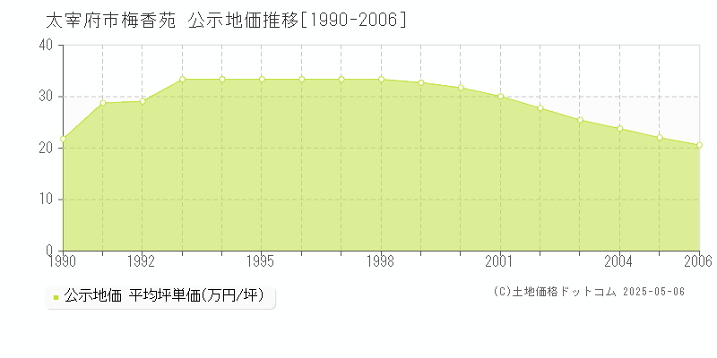 梅香苑(太宰府市)の公示地価推移グラフ(坪単価)[1990-2006年]