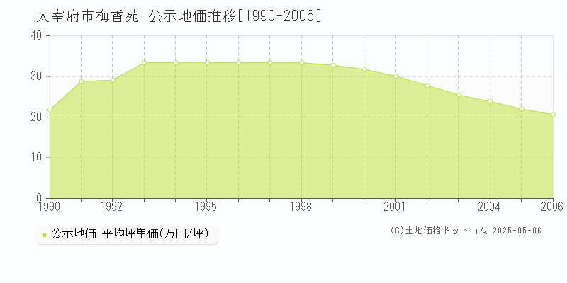 太宰府市梅香苑の地価公示推移グラフ 