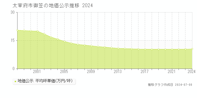 太宰府市御笠の地価公示推移グラフ 
