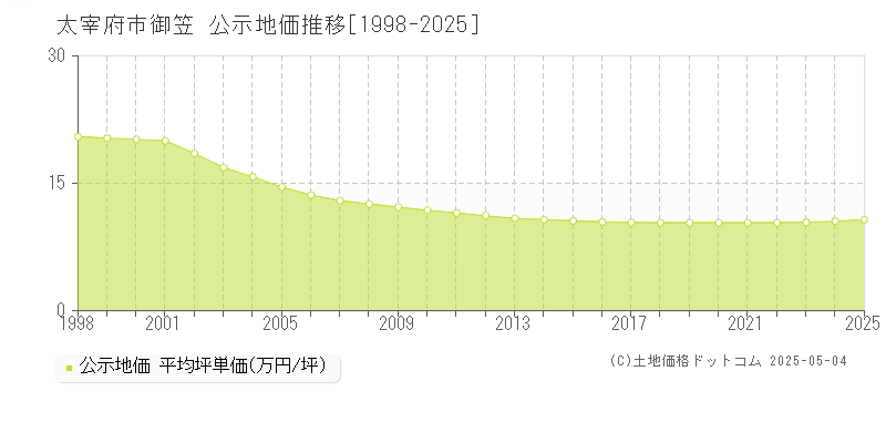 御笠(太宰府市)の公示地価推移グラフ(坪単価)[1998-2025年]