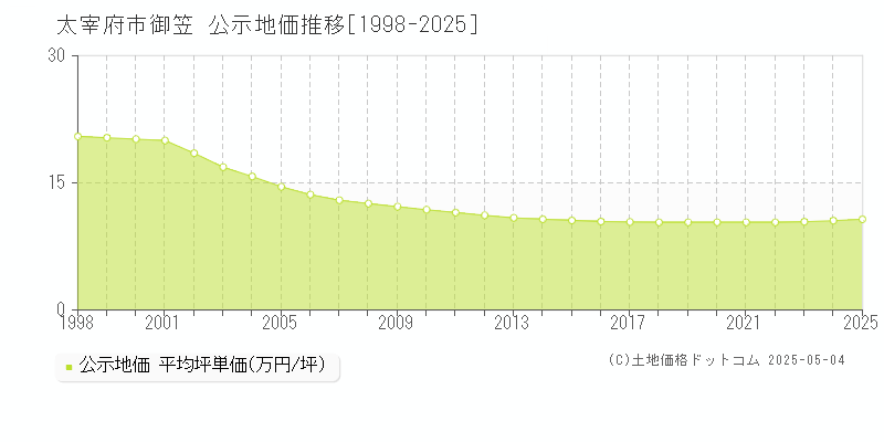 太宰府市御笠の地価公示推移グラフ 