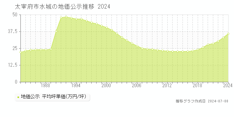 太宰府市水城の地価公示推移グラフ 