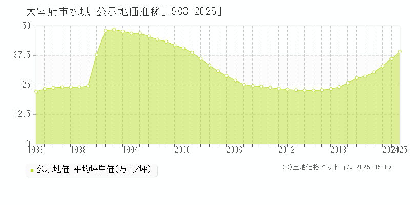 水城(太宰府市)の公示地価推移グラフ(坪単価)[1983-2025年]