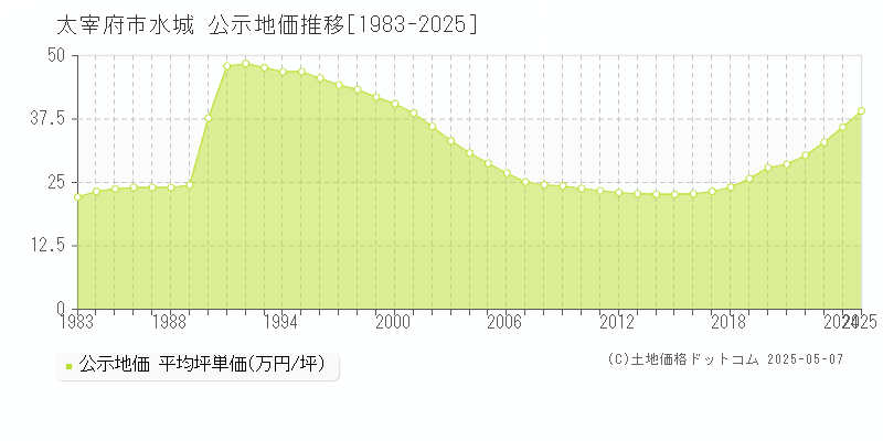 太宰府市水城の地価公示推移グラフ 