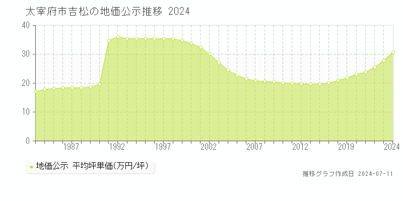 太宰府市吉松の地価公示推移グラフ 