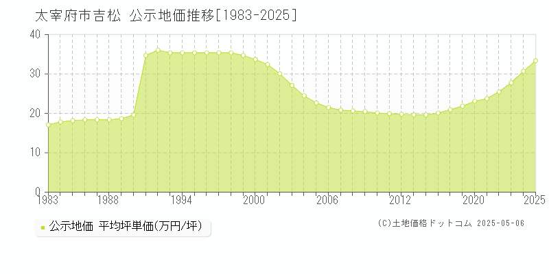 吉松(太宰府市)の公示地価推移グラフ(坪単価)[1983-2025年]