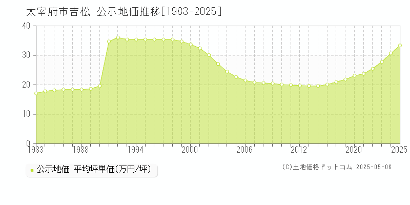 太宰府市吉松の地価公示推移グラフ 