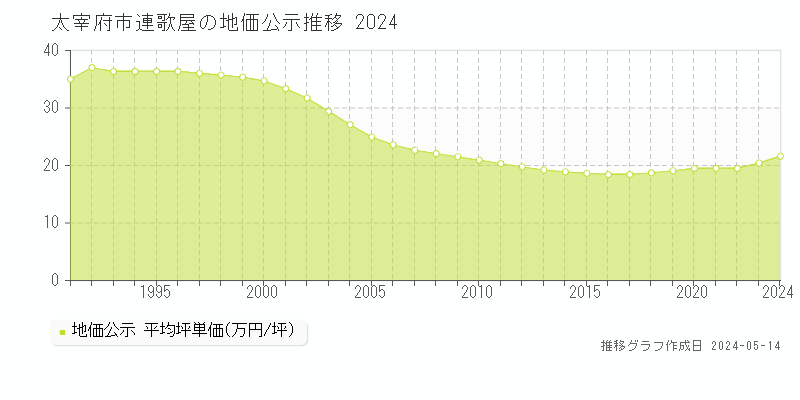 太宰府市連歌屋の地価公示推移グラフ 