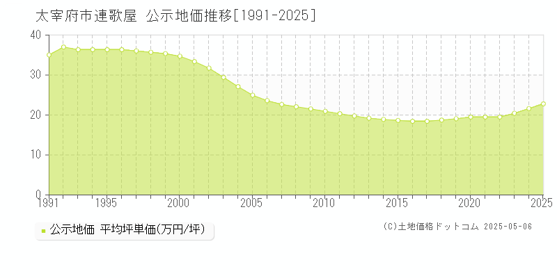 連歌屋(太宰府市)の公示地価推移グラフ(坪単価)[1991-2025年]