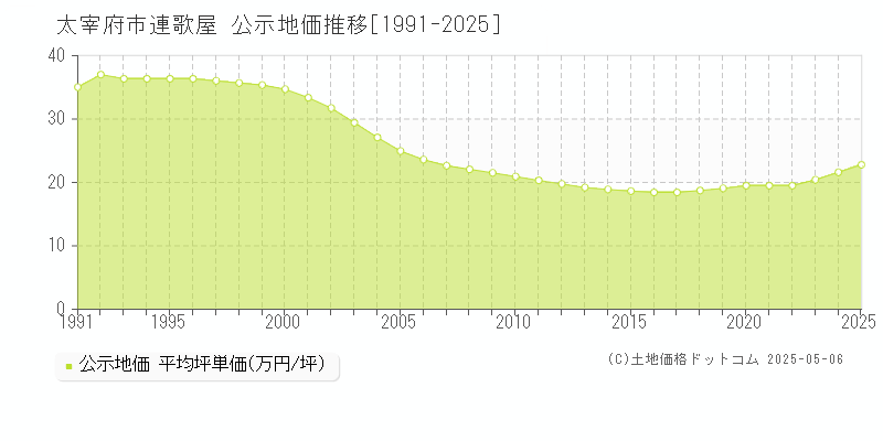 太宰府市連歌屋の地価公示推移グラフ 