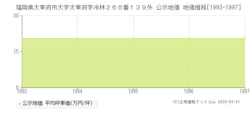 福岡県太宰府市大字太宰府字冷林２６８番１３９外 公示地価 地価推移[1993-1997]