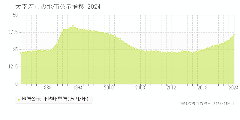 太宰府市全域の地価公示推移グラフ 