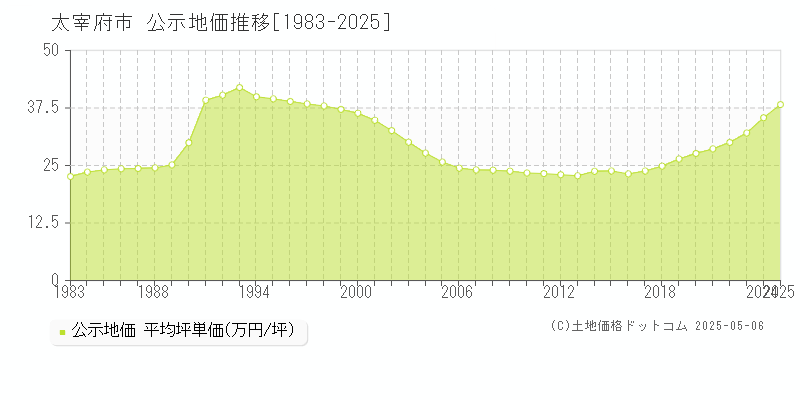 太宰府市(福岡県)の公示地価推移グラフ(坪単価)[1983-2025年]