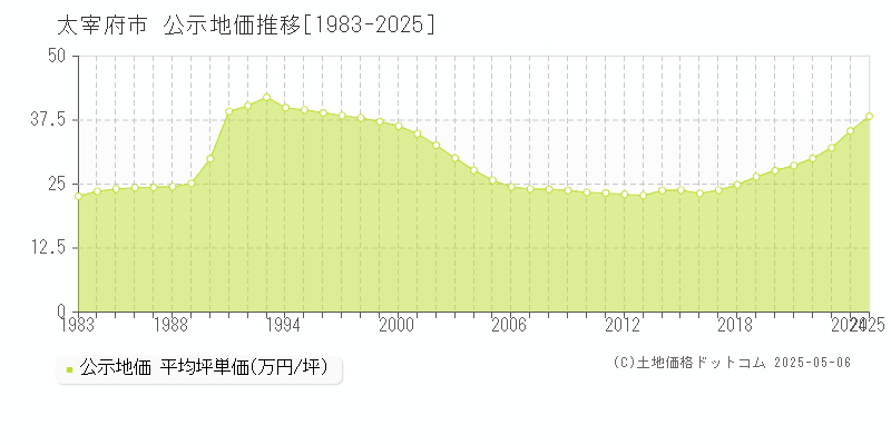 太宰府市全域の地価公示推移グラフ 