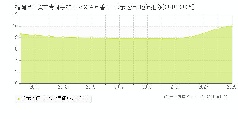 福岡県古賀市青柳字神田２９４６番１ 公示地価 地価推移[2010-2025]