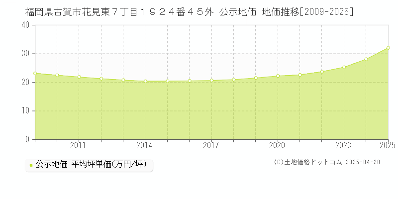 福岡県古賀市花見東７丁目１９２４番４５外 公示地価 地価推移[2009-2025]