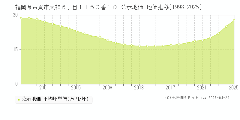 福岡県古賀市天神６丁目１１５０番１０ 公示地価 地価推移[1998-2025]