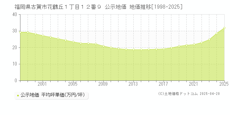 福岡県古賀市花鶴丘１丁目１２番９ 公示地価 地価推移[1998-2025]