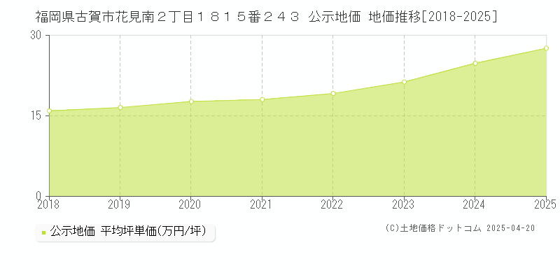 福岡県古賀市花見南２丁目１８１５番２４３ 公示地価 地価推移[2018-2025]