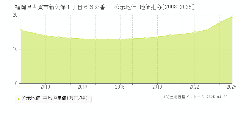福岡県古賀市新久保１丁目６６２番１ 公示地価 地価推移[2008-2025]
