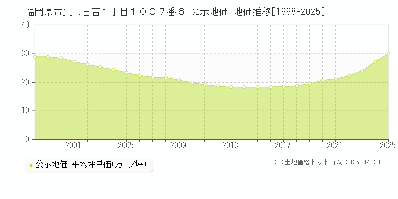 福岡県古賀市日吉１丁目１００７番６ 公示地価 地価推移[1998-2025]